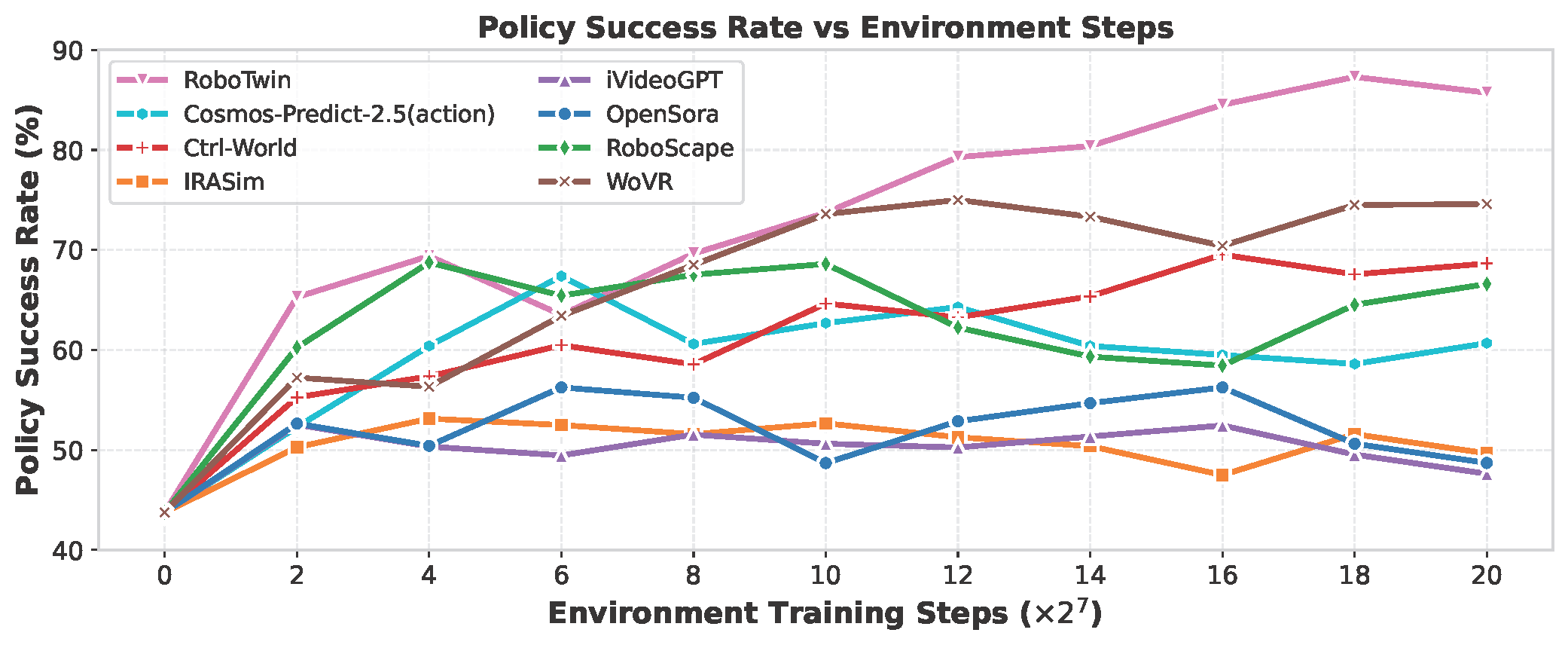 Policy success rate vs interaction steps